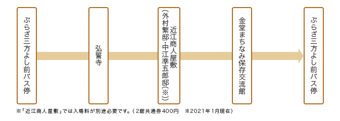 コース詳細図　※「近江商人屋敷」では入場料が別途必要です。（2館共通券400円　※2021年1月現在）