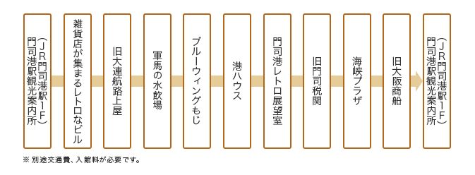 コース詳細図　※別途交通費、入館料が必要です。
