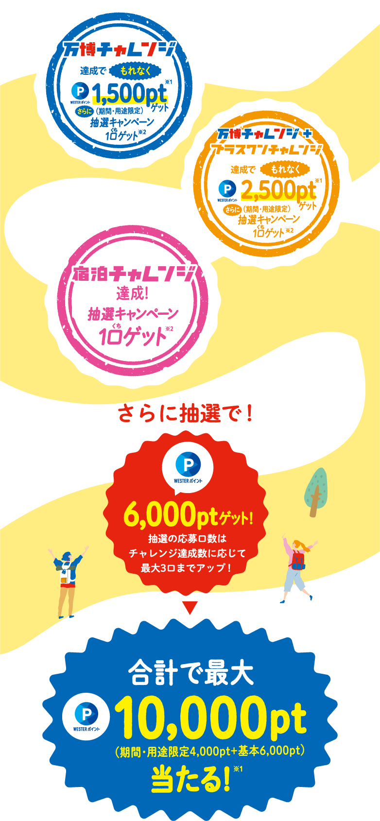 合計で最大10,000pt当たる!