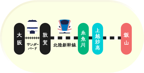 大阪駅から飯山駅までのアクセス路線図（大阪→サンダーバード→敦賀→北陸新幹線→糸魚川→上越妙高→飯山）