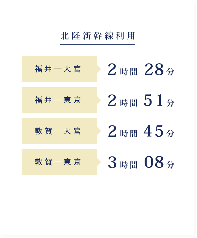 北陸新幹線利用 福井―大宮 2時間28分 福井―東京 2時間51分 敦賀―大宮 2時間45分 敦賀―東京 3時間8分