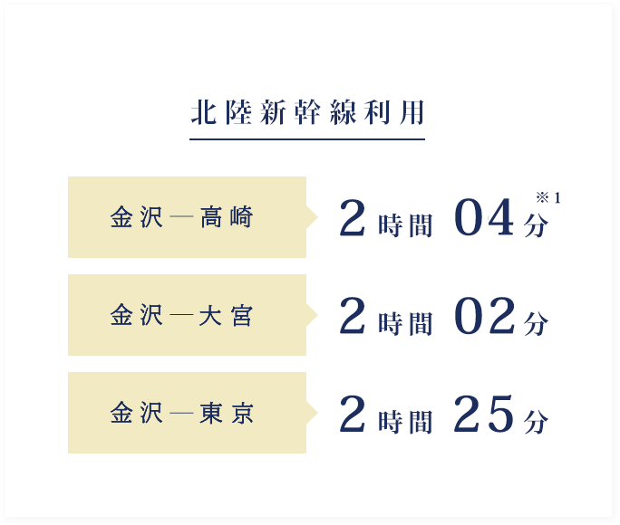 北陸新幹線利用 金沢―高崎 2時間4分 金沢―大宮 2時間2分 金沢―東京 2時間25分