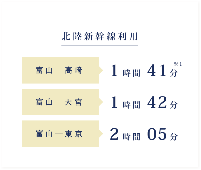 北陸新幹線利用 富山―高崎 1時間41分 富山―大宮 1時間42分 富山―東京 2時間5分