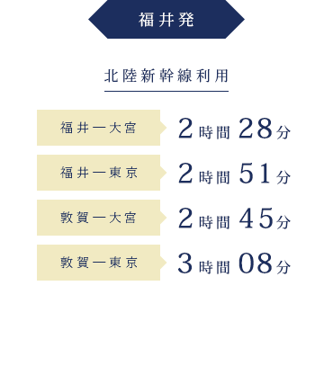 福井発 北陸新幹線利用 福井―大宮2時間28分 福井―東京2時間51分 敦賀―大宮2時間45分 敦賀―東京3時間8分