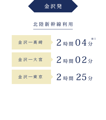 金沢発 北陸新幹線利用 金沢―高崎 2時間4分 金沢―大宮 2時間2分 金沢―東京 2時間25分