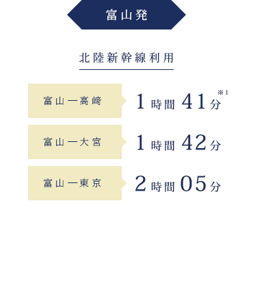 富山発 北陸新幹線利用 富山―高崎 1時間41分 富山―大宮 1時間42分 富山―東京 2時間5分