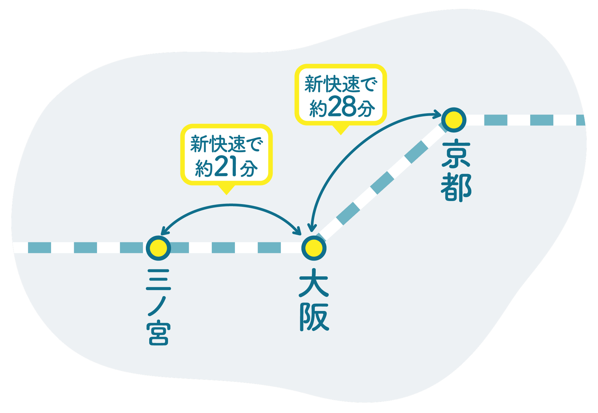 京都・大阪・三ノ宮の路線図