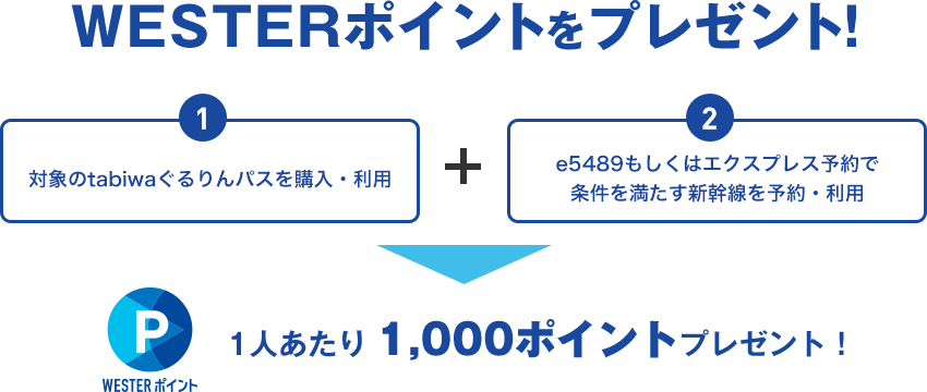 WESTERポイントをプレゼント！ 1 対象のtabiwaぐるりんパスを購入・利用 + 2 e5489もしくはエクスプレス予約で条件を満たす新幹線を予約・利用 WESTERポイント 1人あたり 1,000ポイントプレゼント！