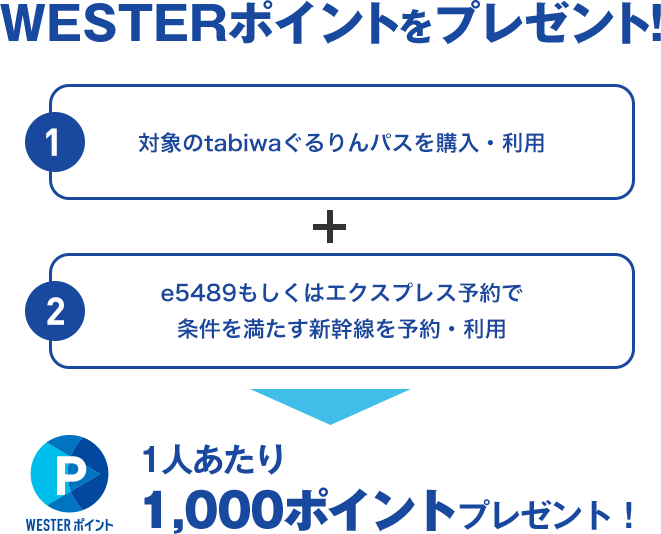 WESTERポイントをプレゼント！ 1 対象のtabiwaぐるりんパスを購入・利用 + 2 e5489もしくはエクスプレス予約で条件を満たす新幹線を予約・利用 WESTERポイント 1人あたり 1,000ポイントプレゼント！