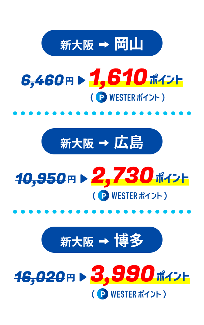 新大阪から岡山：6,460円→1,610ポイント。新大阪から広島：10,950円→2,730ポイント。新大阪から博多：通常16,020円が3,990ポイント。
