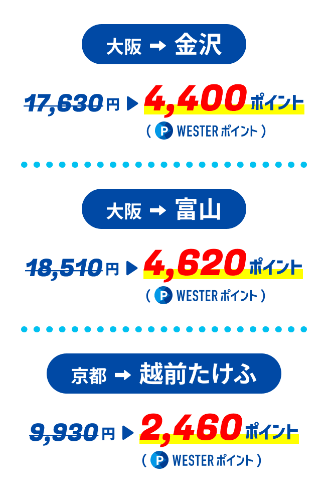 大阪〜金沢17,630円→4,400ポイント　大阪〜富山18,510円→4,620ポイント　京都〜越前たけふ9,930円→2,460ポイント