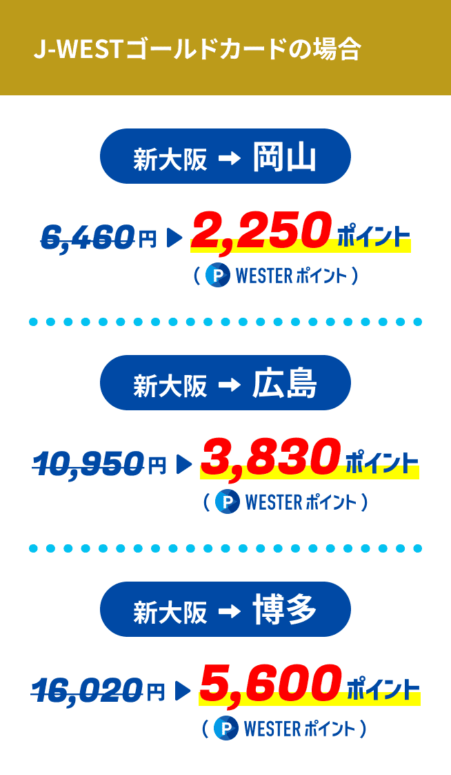 J-WESTゴールドカードの場合。新大阪から岡山：6,460円→2,250ポイント。新大阪から
              広島：10,950円→3,830ポイント。新大阪から博多：16,020円→5,600ポイント。