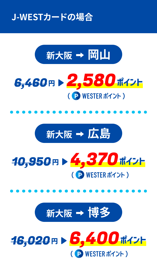 J-WESTカードの場合。新大阪から岡山：6,460円→2,580ポイント。新大阪から広島：10,
              950円→4,370ポイント。新大阪から博多：16,020円→6,400ポイント。