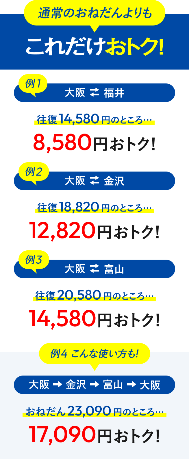 通常のおねだんよりもこれだけおトク！ 例1：大阪⇔福井 8,580円おトク、例2：大阪⇔金沢 12,820円おトク、例3：大阪⇔富山 14,580円おトク、例4：大阪→金沢→富山→大阪 17,090円おトク