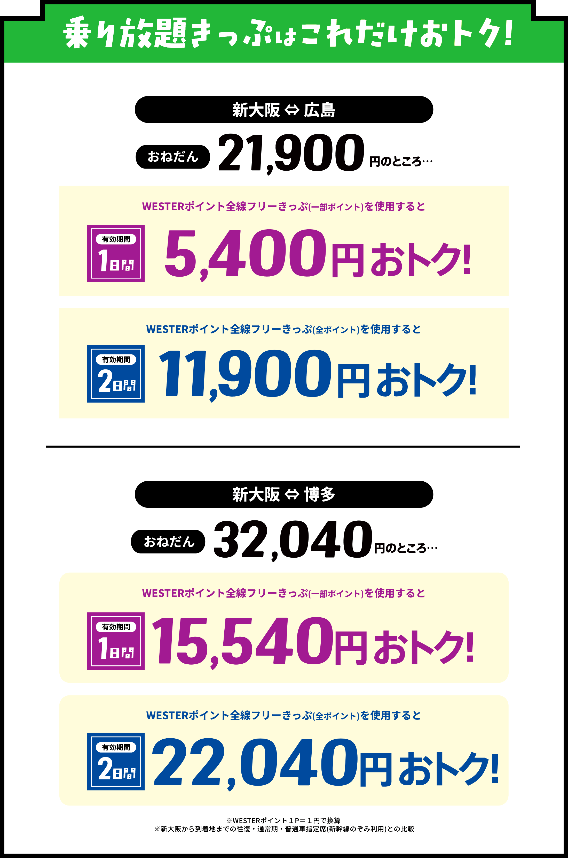 乗り放題きっぷはこれだけおトク！新大阪〜広島おねだん21,900円のところ WESTERポイント全線フリーきっぷ（一部ポイント）を使用すると有効期間1日間5,400円おトク！ WESTERポイント全線フリーきっぷ（全ポイント）を使用すると有効期間2日間11,900円おトク！ 新大阪〜博多おねだん32,040円のところ WESTERポイント全線フリーきっぷ（一部ポイント）を使用すると有効期間1日間15,540円おトク！ WESTERポイント全線フリーきっぷ（全ポイント）を使用すると有効期間2日間22,040円おトク！※WESTERポイント１P＝１円で換算 ※新大阪から到着地までの往復・通常期・普通車指定席(新幹線のぞみ利用)との比較