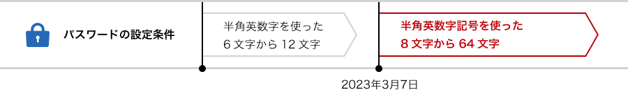 パスワードの設定条件 半角英数字を使った6文字から12文字 2023年3月7日 半角英数字記号を使った8文字から64文字