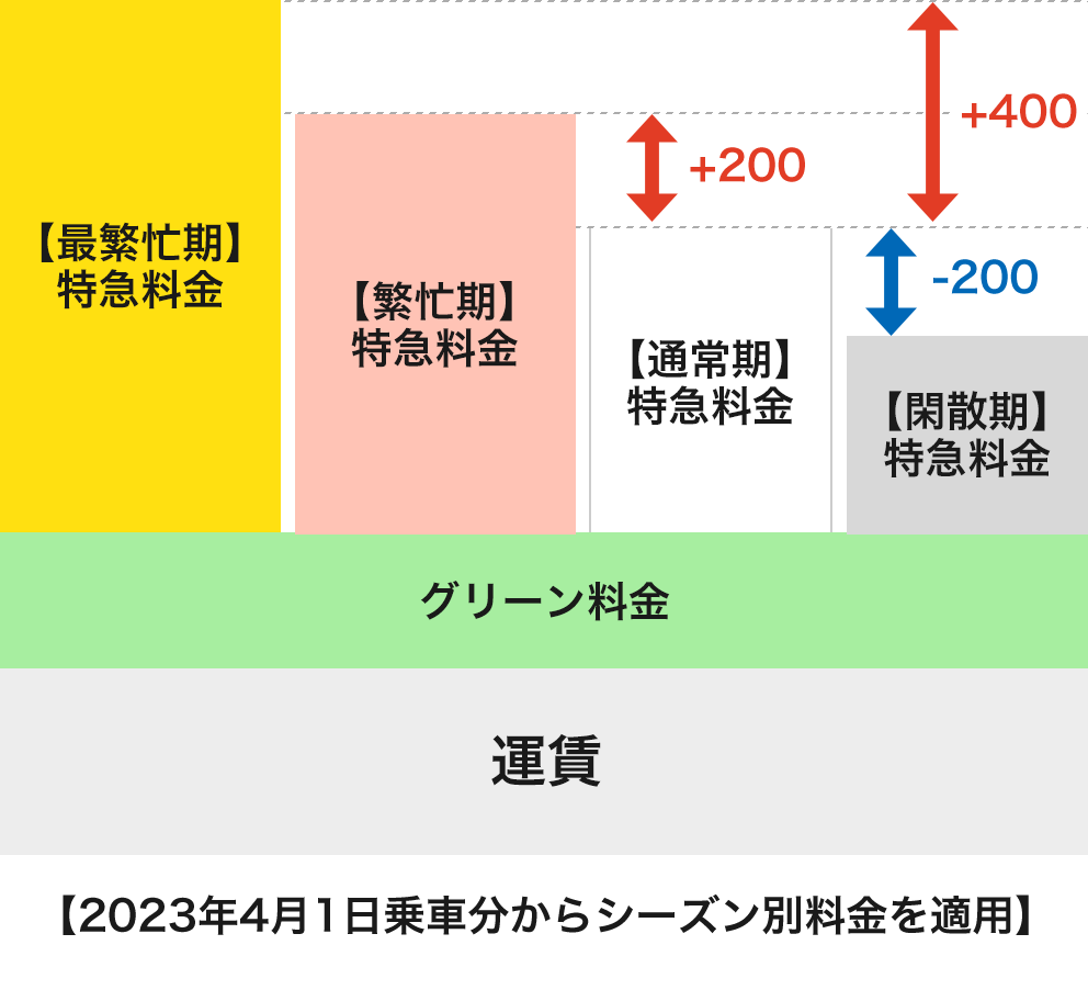 【2023年4月1日乗車分からシーズン別料金を適用】