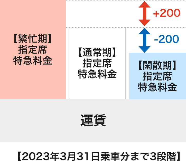 【2023年3月31日乗車分まで3段階】