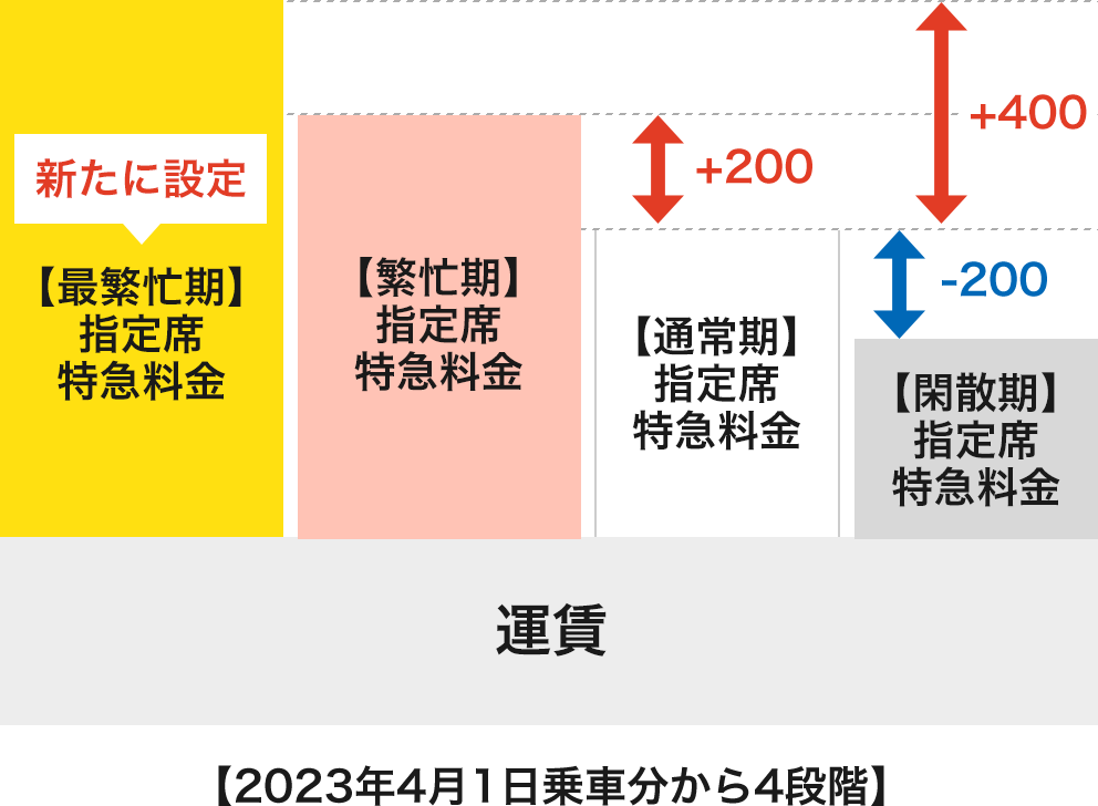 【2023年4月1日乗車分から4段階】