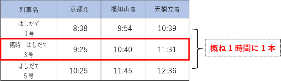 表：京都駅⇒福知山駅・天橋立駅方面の主要駅の運転時刻
