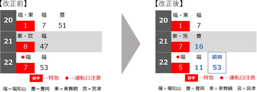 表：山陰線 園部駅 福知山駅方面 時刻表 改正前と改正後