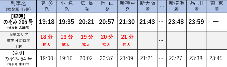 表：博多駅発 品川駅行き臨時｢のぞみ｣運転時刻と滞在可能時間比較