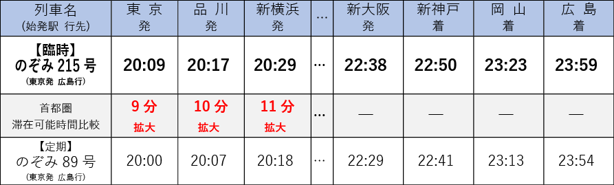 表：東京駅発 広島駅行き臨時｢のぞみ｣運転時刻と滞在可能時間比較