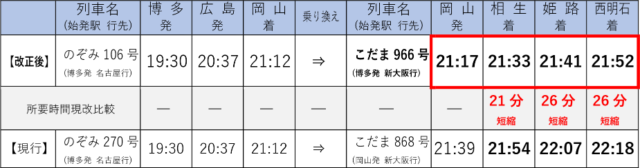 表：｢のぞみ106 号｣ ➡ ｢こだま966 号｣ への乗り換え所要時間現改比較