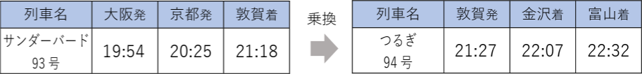 表：主要駅の運転時刻