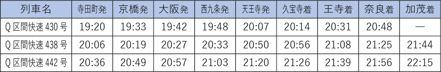 表：大阪環状線内回り各駅から奈良・加茂駅方面（平日）の「うれしート」を設定する区間快速