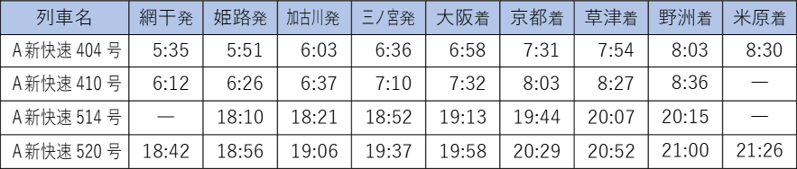 表：網干・姫路駅から大阪・野洲駅方面（平日）の「うれしート」を設定する新快速