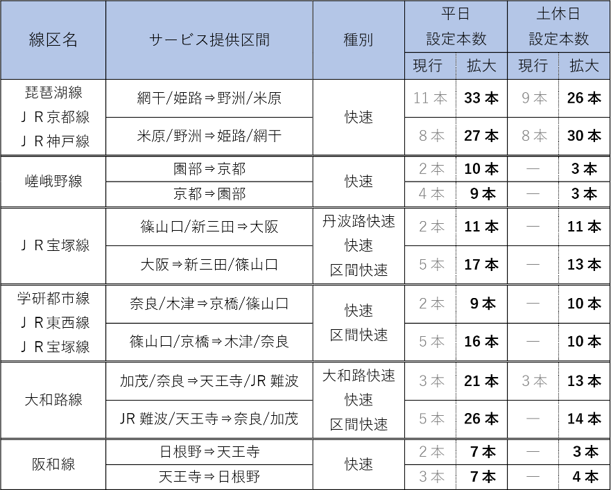 表：「うれしート」を拡大する線区ごとの本数