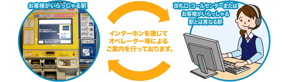 インターホンを通じてオペレーター等によるご案内を行っております。