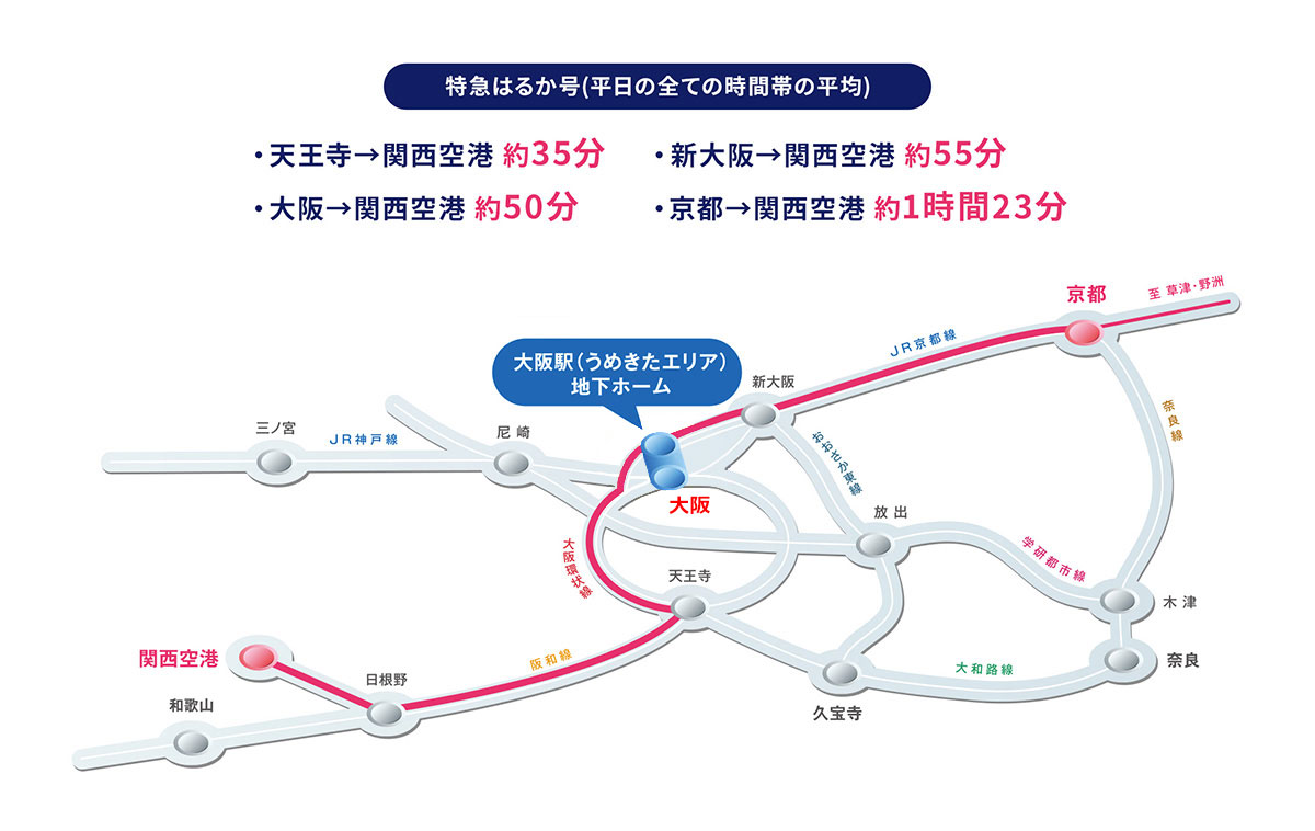 特急はるか号(平日の全ての時間帯の平均) ・天王寺→関西空港 約35分 ・大阪→関西空港 約50分 ・新大阪→関西空港 約55分 ・京都→関西空港 約1時間23分