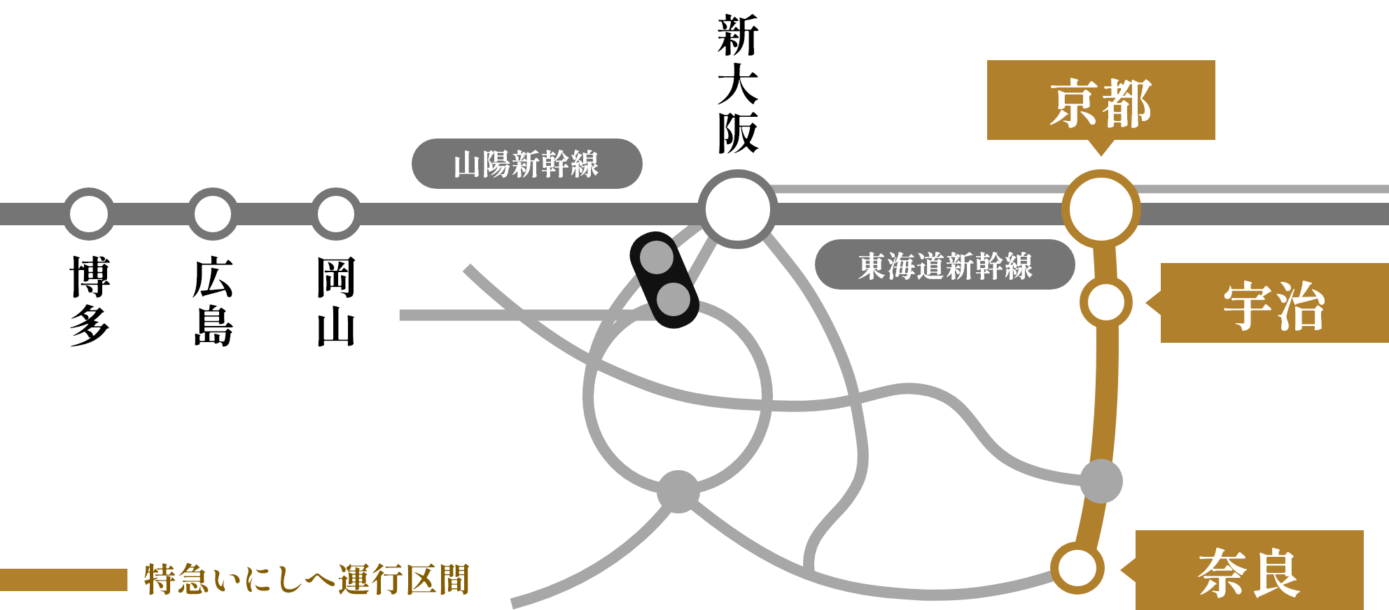特急いにしへ運行区間の路線図。東海道新幹線の京都駅を起点とし、宇治駅を経由して奈良駅に至るルートが運行区間であることを示しています。