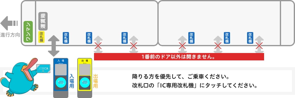 御坊～紀伊田辺駅間の無人駅乗降図：1両目1番前のドア以外は開きません。降りる方を優先して、ご乗車ください。改札口の「IC専用改札機」にタッチしてください。