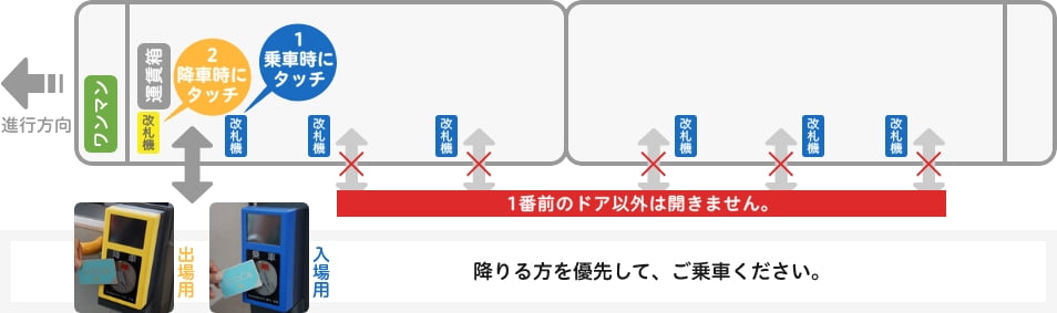 紀伊田辺～新宮駅間の無人駅乗降図：1両目1番前のドア以外は開きません。降りる方を優先して、ご乗車ください。
