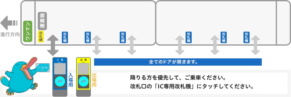 御坊、紀伊田辺、白浜、串本、紀伊勝浦、新宮の有人駅乗降図：全てのドアが開きます。降りる方を優先して、ご乗車ください。改札口の「IC専用改札機」にタッチしてください。