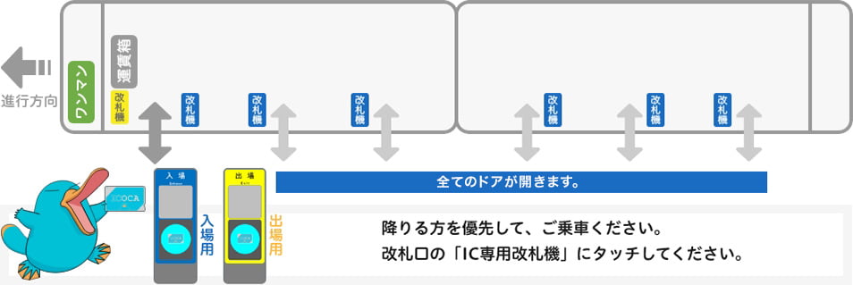 御坊、紀伊田辺、白浜、串本、紀伊勝浦、新宮の有人駅乗降図：全てのドアが開きます。降りる方を優先して、ご乗車ください。改札口の「IC専用改札機」にタッチしてください。