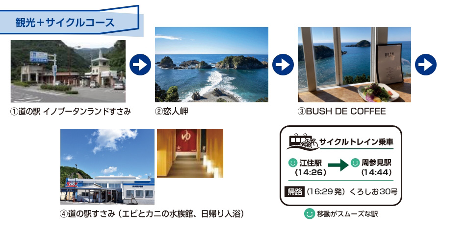 観光＋サイクルコース：①道の駅イノブータンランドすさみ→②恋人岬→③BUSH DE COFEE→④道の駅すさみ（エビとカニの水族館、日帰り入浴）サイクルトレイン乗車江住駅（14:26）→周参見駅（17:33） 帰路（16:29発）くろしお30号