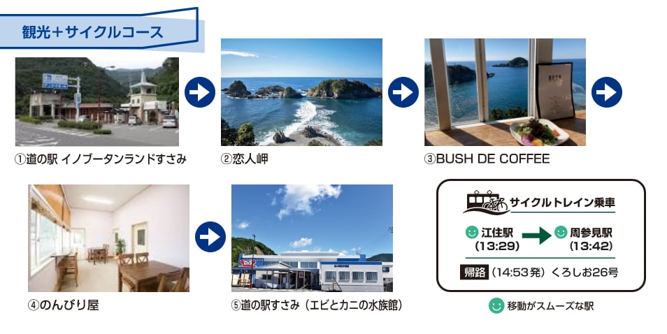 観光＋サイクルコース：①道の駅イノブータンランドすさみ→②恋人岬→③BUSH DE COFEE→④のんびり屋→⑤道の駅すさみ（エビとカニの水族館）サイクルトレイン乗車 江住駅（13:29）→周参見駅（13:42） 帰路（14:53発）くろしお26号