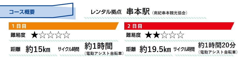  コース概要 レンタル拠点：串本駅（南紀串本観光協会）1日目 難易度：1 距離：約15km サイクル時間：約1時間（電動アシスト自転車） 2日目 難易度：2 距離：約19.5km サイクル時間：約1時間20分（電動アシスト自転車）