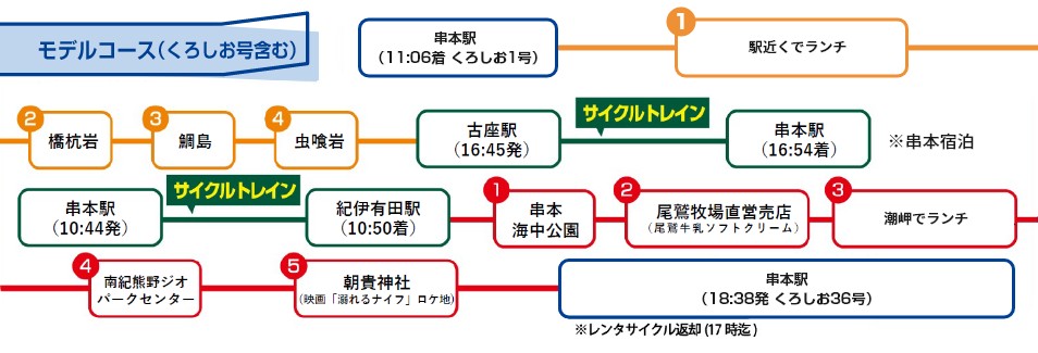 モデルコース（くろしお号含む）※土休日の時刻で表示しております。1日目：天王寺駅（7:57発）くろしお1号→串本駅（11:06着）→駅近くでランチ 萬口、サンドリア、TSUBAKI coffee and more、おざきひもの→橋杭岩→鯛島→虫喰岩→古座駅（16:45発）サイクルトレイン→串本駅（16:54着）※串本町内宿泊 2日目：串本駅（10:44発）サイクルトレイン→紀伊有田駅（10:50着）→串本海中公園→尾鷲牧場直営売店（尾鷲牛乳ソフトクリーム）→潮岬でランチ なんたん屋、潮岬観光タワーレストラン→南紀熊野ジオパークセンター→朝貴神社（映画「溺れるナイフ」ロケ地）→串本駅（18:38発）※レンタサイクル返却（17時迄）くろしお36号→天王寺駅（21:49着）