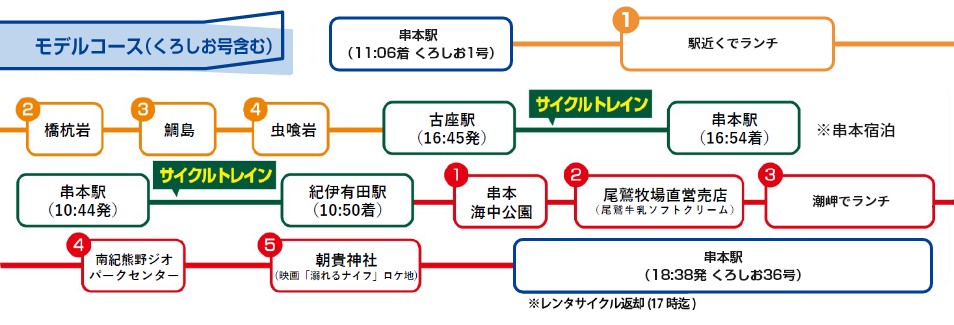 モデルコース（くろしお号含む）1日目：くろしお1号 串本駅（11:06着）→駅近くでランチ→橋杭岩→鯛島→虫喰岩→古座駅（16:45発）サイクルトレイン→串本駅（16:54着）※串本宿泊 2日目：串本駅（10:44発）サイクルトレイン→紀伊有田駅（10:50着）→串本海中公園→尾鷲牧場直営売店（尾鷲牛乳ソフトクリーム）→潮岬でランチ→南紀熊野ジオパークセンター→朝貴神社（映画「溺れるナイフ」ロケ地）→串本駅（18:38発）※レンタサイクル返却（17時迄）くろしお36号