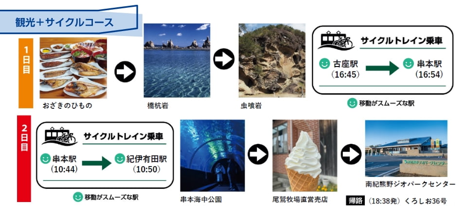 観光＋サイクルコース 1日目：おざきのひもの→橋杭岩→虫喰岩 サイクルトレイン乗車 古座駅（16:45）→串本駅（16:54） 2日目：サイクルトレイン乗車 串本駅（10:44）→紀伊有田駅（10:50） 串本海中公園→尾鷲牧場直営販売店→南紀熊野ジオパークセンター 帰路（18:38発）くろしお36号