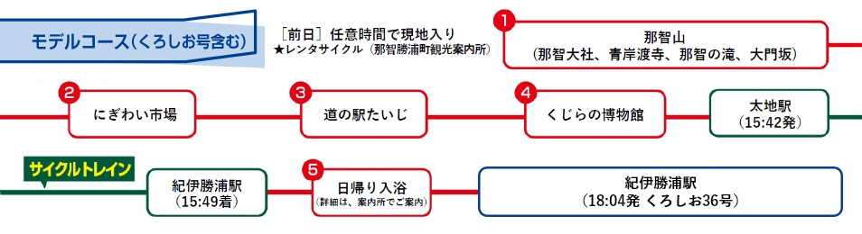 モデルコース（くろしお号含む）※土休日の時刻で表示しております。[前日]任意時間で現地入り★レンタサイクル（那智勝浦町観光案内所）那智山（那智大社、青岸渡寺、那智の滝、大門板）→にぎわい市場→道の駅たいじ→くじらの博物館→太地駅（15:42発）サイクルトレイン→紀伊勝浦駅（15:49着）日帰り入浴（詳細は、案内所でご案内）→紀伊勝浦駅（18:04発）くろしお36号→天王寺駅（21:49着）