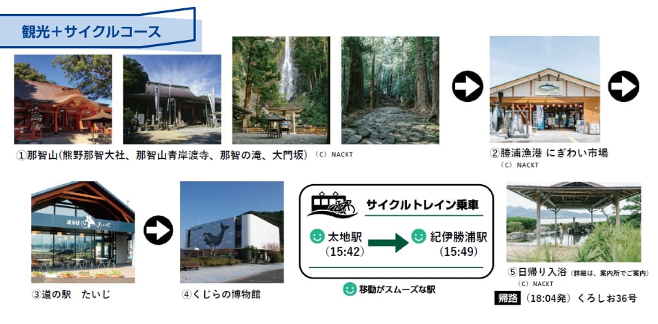 観光＋サイクルコース：①那智山（熊野那智大社、那智山青岸渡寺、那智の滝、大門坂）→②勝浦漁港 にぎわい市場→③道の駅 たいじ→④くじらの博物館→サイクルトレイン乗車 太地駅（15:42）→紀伊勝浦駅（15:49）→⑤日帰り入浴（詳細は案内所でご案内）帰路（18:04発）くろしお36号