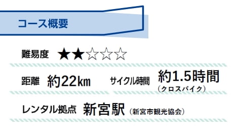 コース概要 難易度：2 距離：約22km サイクル時間：約1.5時間（クロスバイク） レンタル拠点：新宮駅（新宮市観光協会）