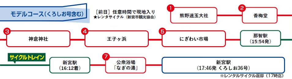 モデルコース（くろしお号含む）※土休日の時刻で表示しております。[前日]任意時間で現地入り★レンタサイクル（新宮市観光協会） 熊野速玉大社→香梅堂→神倉神社→王子が浜→マグロピクニック（マグロのセルフ販売所）→にぎわい市場→那智駅（15:54発）サイクルトレイン→新宮駅（16:12着）→公衆浴場「なぎの湯」→新宮駅（17:46発）くろしお36号→天王寺駅（21:49着）