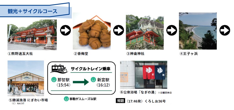観光＋サイクルコース：①熊野速玉神社→②香梅堂→③神倉神社→④王子が浜→⑤マグピク（=マグロピクニック）⑥勝浦漁港 にぎわい市場 サイクルトレイン乗車 那智駅（15:54）→新宮駅（16:12）⑦公衆浴場「なぎの湯」※日曜定休日 帰路（17:46発）くろしお36号